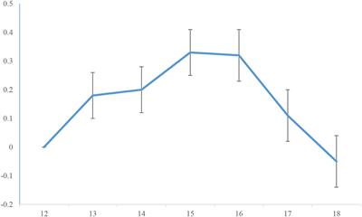 An Evaluation of Age-Group Latent Mean Differences in Maladaptive Identity in Adolescence